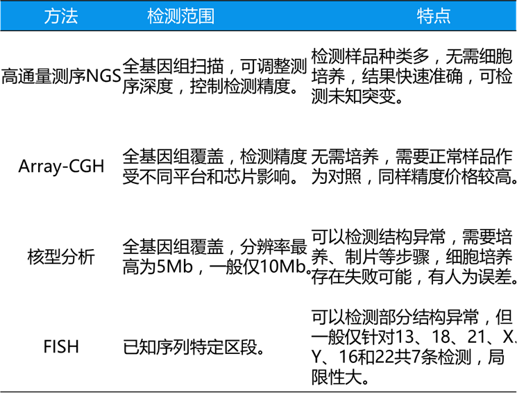 方法对比